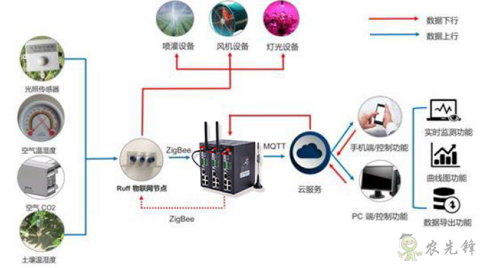 农业物联网中工业路由器的应用