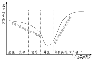 罗必良：从产品性农业到功能性农业