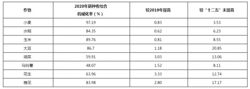 2020年全国农业机械化发展统计公报