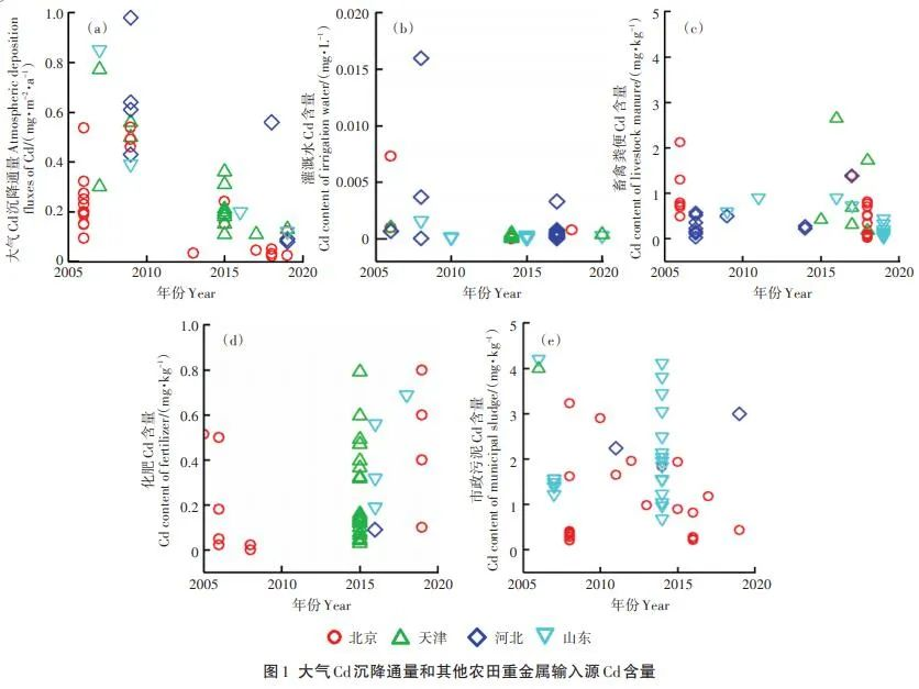 大气沉降已成为华北农田土壤镉的主要来源