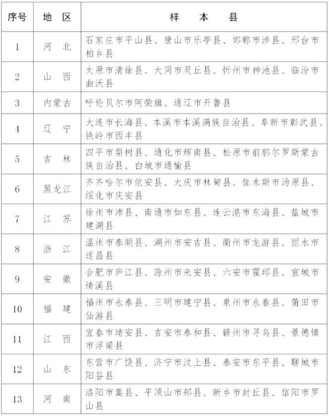 102个！2023年全国乡村建设评价样本县名单