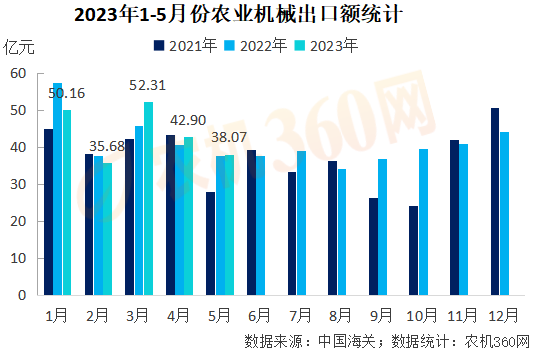 1-5月份农业机械出口219亿元，略高于去年同期