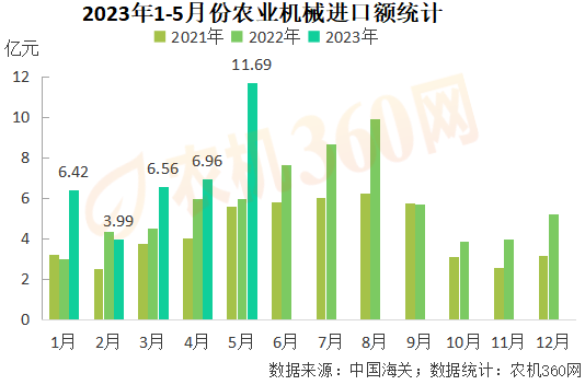 1-5月份农业机械出口219亿元，略高于去年同期