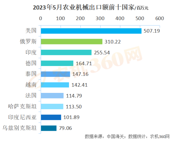 1-5月份农业机械出口219亿元，略高于去年同期